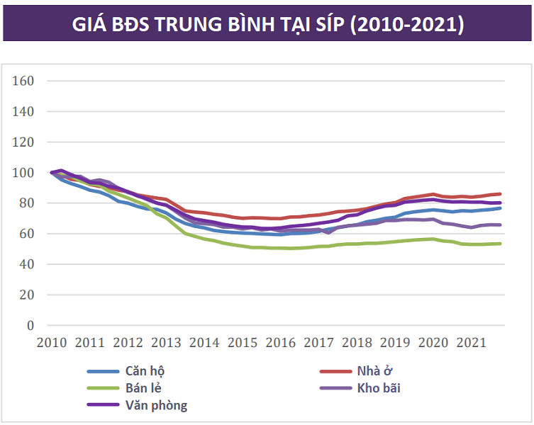 giá bđs trung bình tại đảo síp 2010-2021