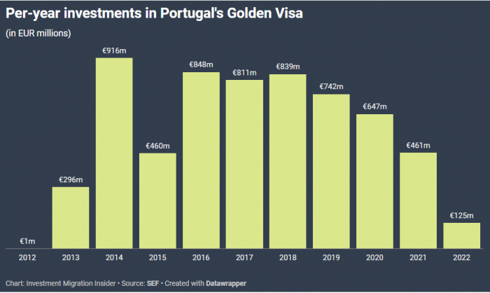 Golden Visa Bồ Đào Nha