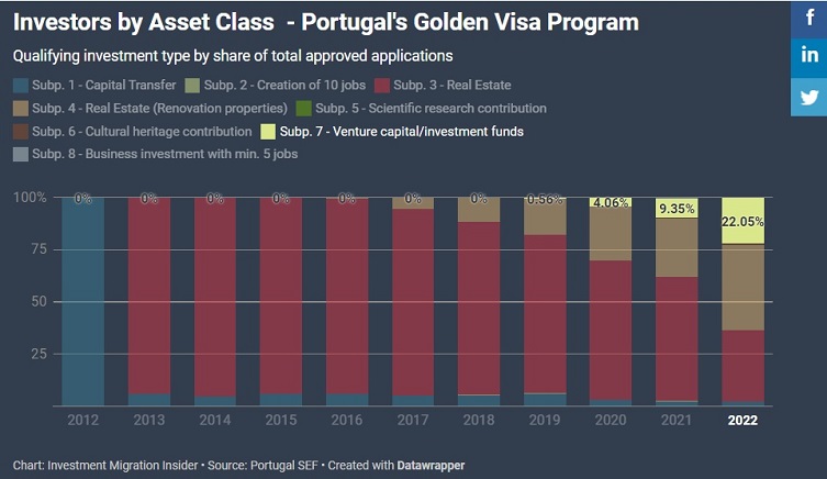 golden visa bồ đào nha biểu đồ so sánh các hình thức đầu tư