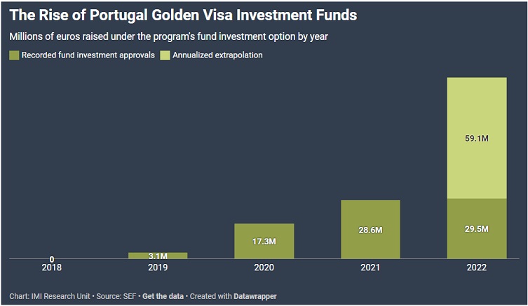 golden visa bồ đào nha đà tăng trưởng của lựa chọn đầu tư quỹ