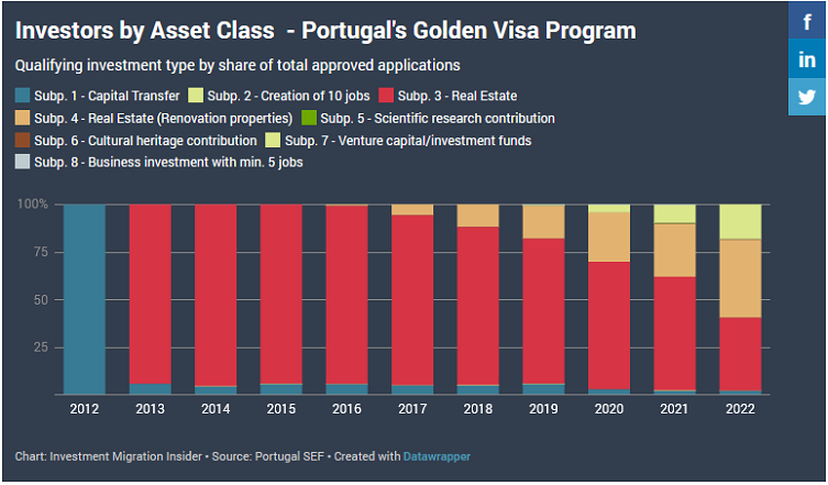 thống kê thị phần các lựa chọn đầu tư golden visa bồ đào nha 2022
