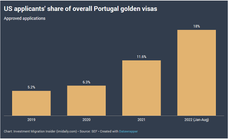 Dù chỉ mới quan tâm & đầu tư vào chương trình Golden Visa Bồ Đào Nha trong vài năm gần đây, các khách hàng từ Mỹ đã nhanh chóng vượt lên chiếm lĩnh thị phần hàng đầu