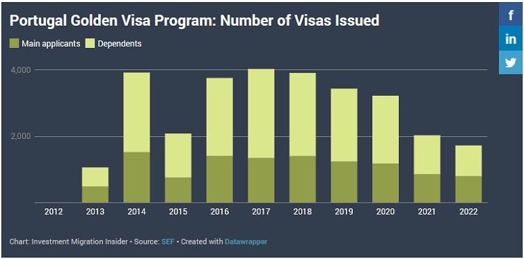 Sau 8 tháng đầu năm 2022, tổng số Golden Visa được cấp đã gần bằng cả năm 2021
