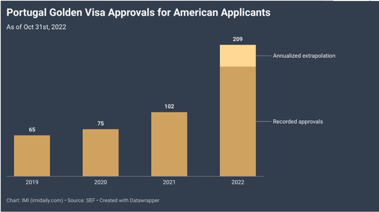 biểu đồ tổng số hồ sơ golden visa của người mỹ được phê duyệt
