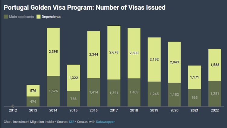 tổng kết các thông tin đáng chú ý về golden visa bồ đào nha 2022