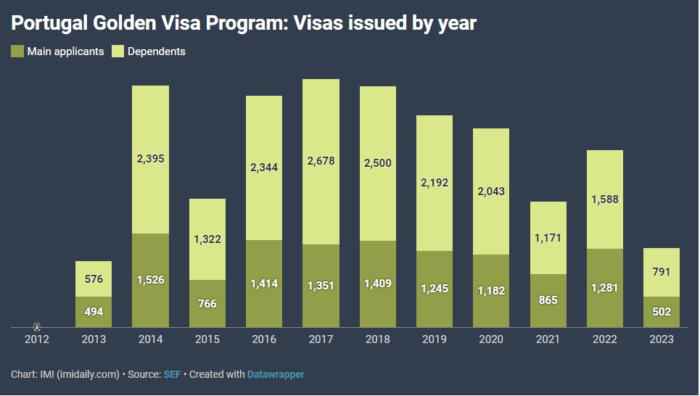 số lượng hồ sơ Golden Visa được phê duyệt