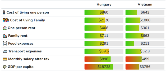chi phí sinh hoạt khi định cư Hungary
