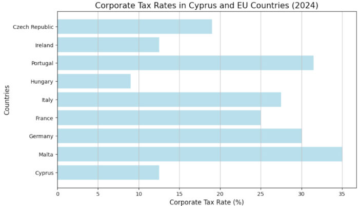 So sánh thuế suất doanh nghiệp giữa Síp và các quốc gia EU khác